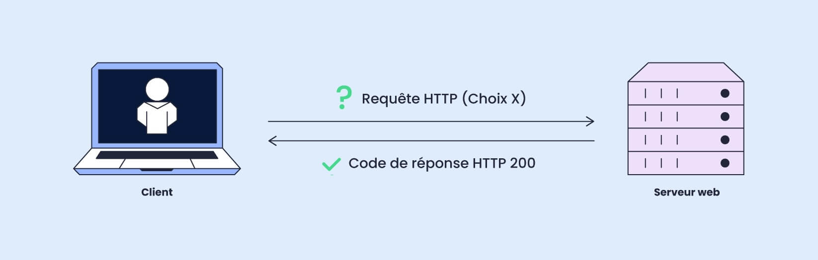 200 codes de réponse HTTP 