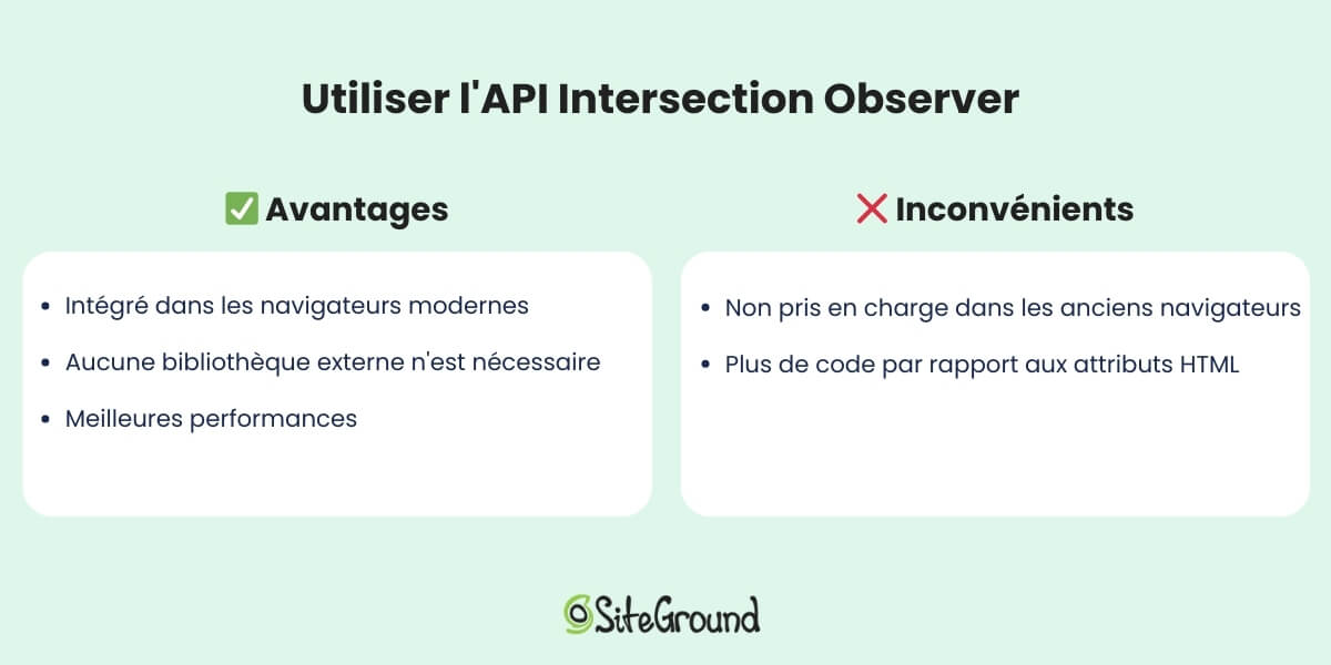 Un tableau avec deux colonnes énumérant les avantages et les inconvénients de l'utilisation de l'API Intersection Observer pour le chargement différé. Les avantages sont qu'elle est intégrée dans les navigateurs modernes, ne nécessite pas de bibliothèques externes et offre de meilleures performances. Les inconvénients sont le manque de support dans les anciens navigateurs et un besoin de codage plus important.