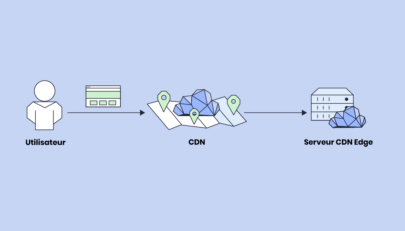 Un CDN (Content Delivery Network) acheminant une requête utilisateur vers le serveur Edge CDN le plus proche