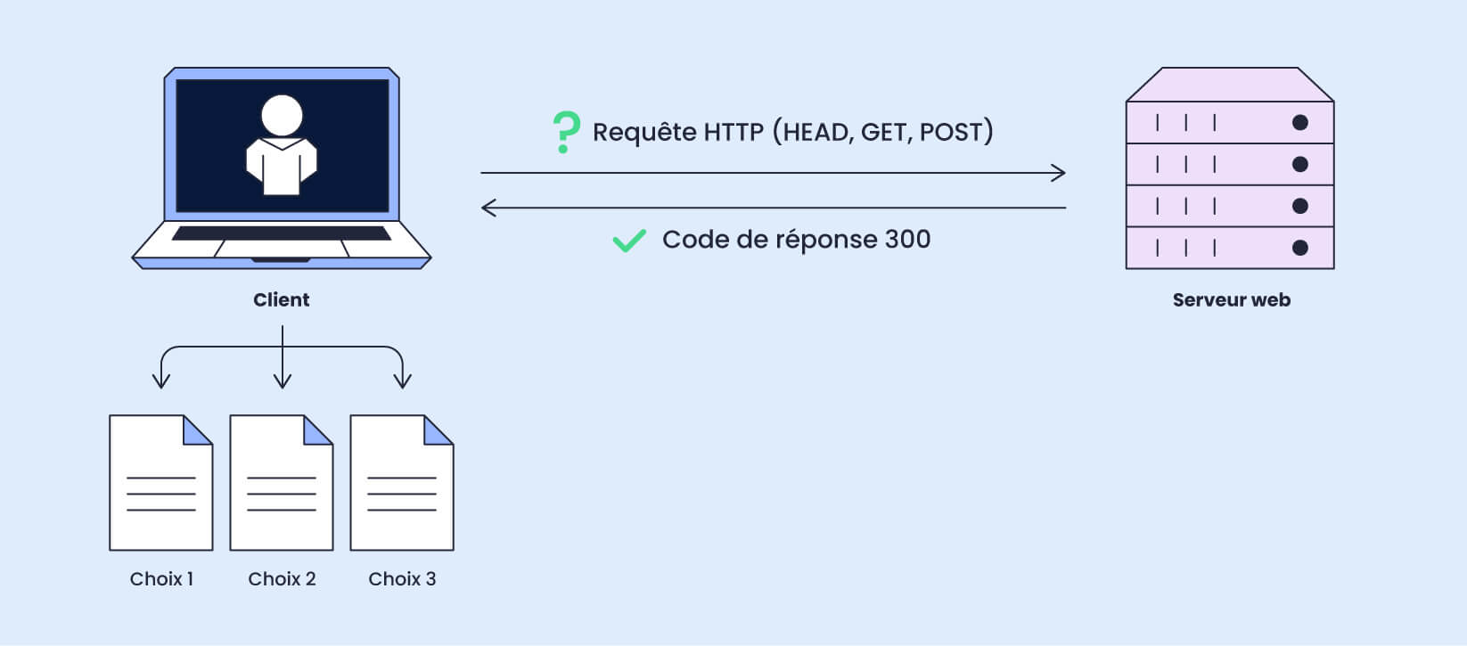 Code de réponse 300 
