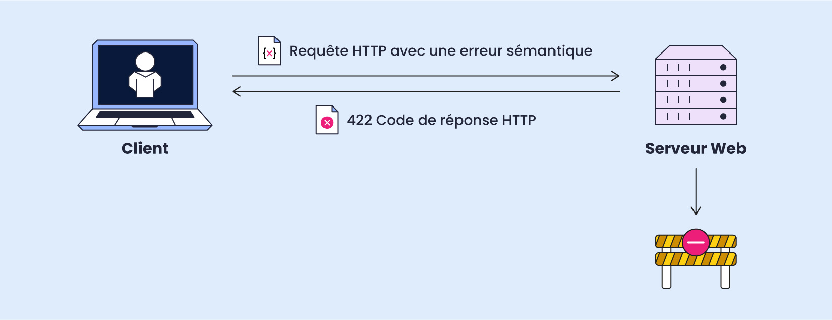 Code d'erreur 422 