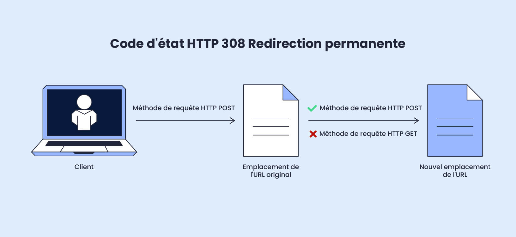 Code d'état HTTP 308 Redirection permanente