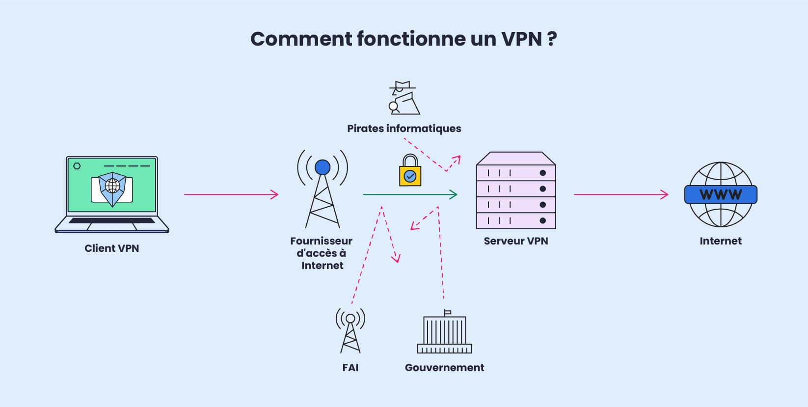 Une infographie expliquant comment VPN crypte votre connexion