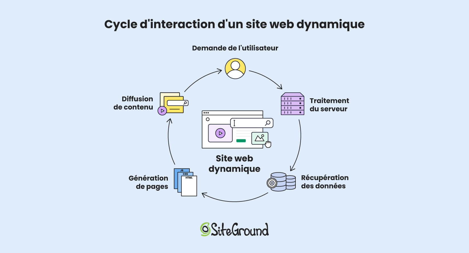 Infographie expliquant le fonctionnement de site Web dynamique
