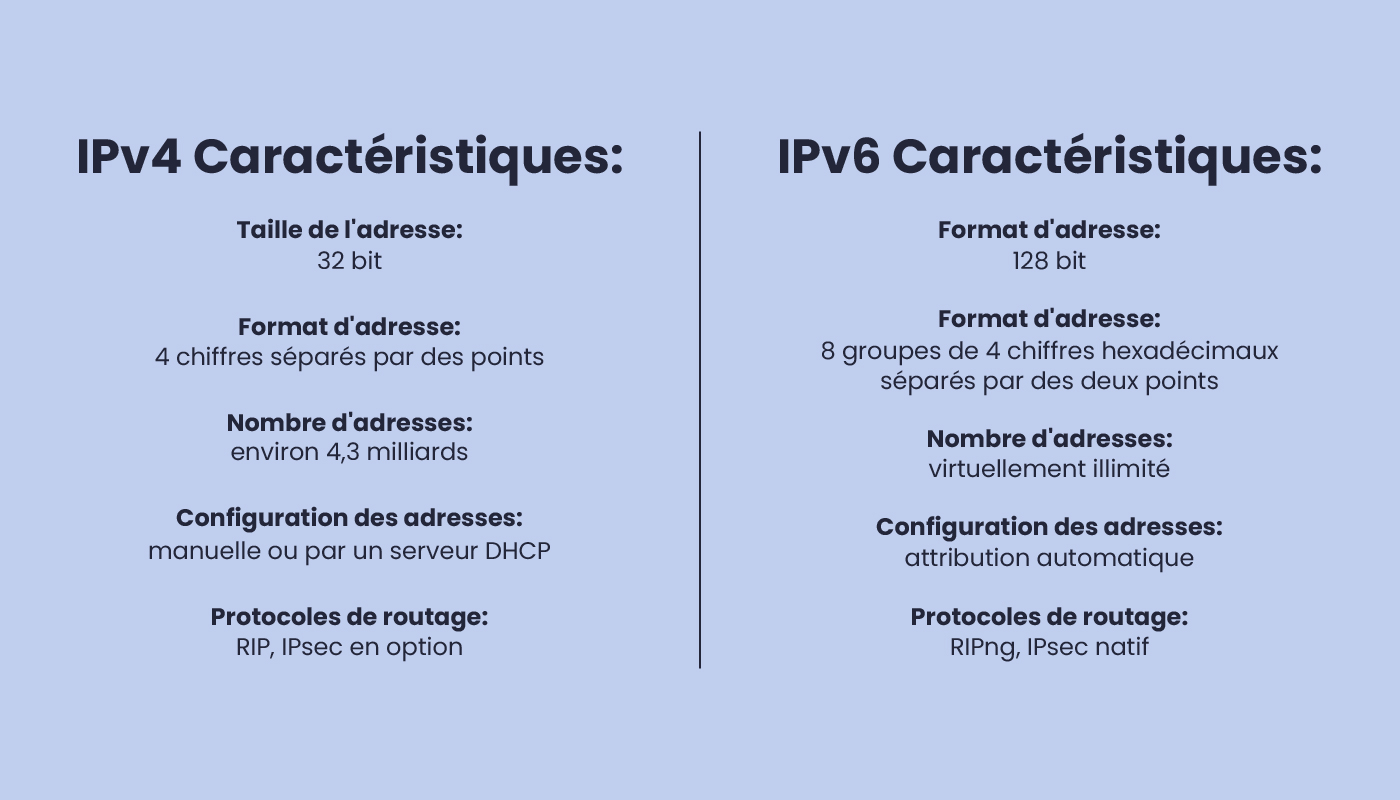Infographie montrant la comparaison des fonctionnalités IPv4 et IPv6
