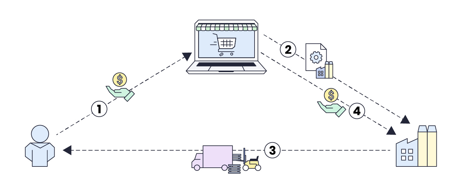 Un schéma du fonctionnement du dropshipping