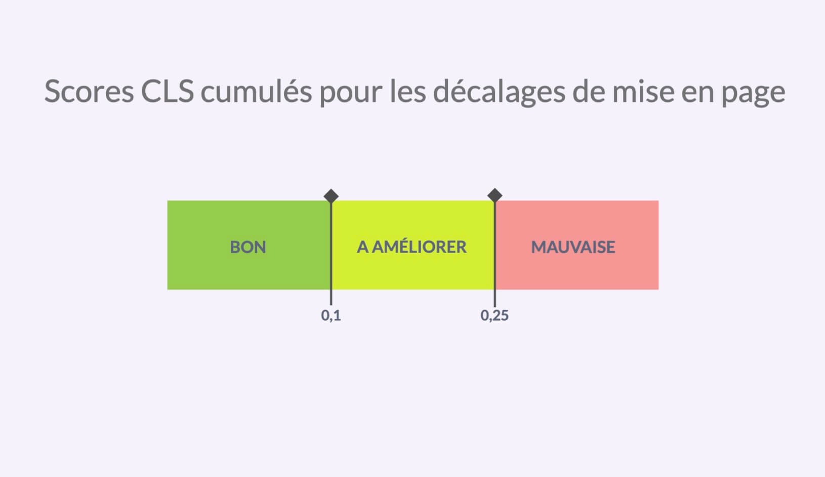 Infographie montrant comment les scores CLS sont mesurés