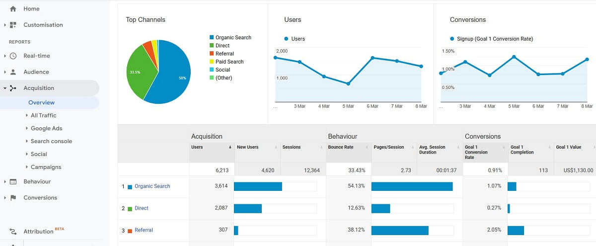 Interface de Google Analytics