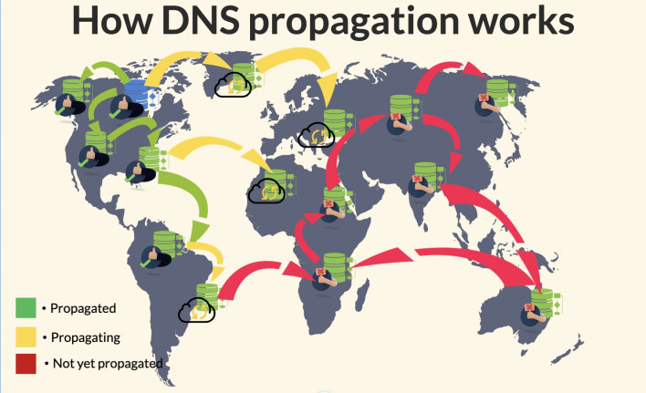 Infographic depicting the global DNS propagation process for a domain