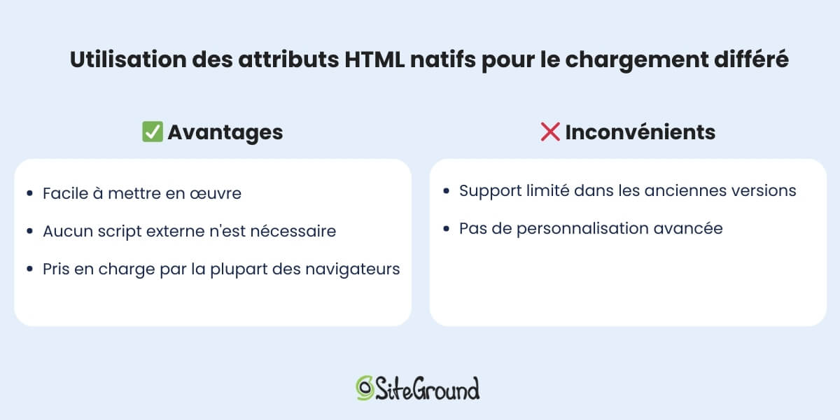 Un tableau à deux colonnes énumérant les avantages et les inconvénients de l'utilisation d'attributs HTML natifs pour le chargement différé. Les avantages sont la facilité de mise en œuvre, l'absence de scripts externes et la prise en charge par la plupart des navigateurs modernes. Les inconvénients sont la prise en charge limitée des anciens navigateurs et la personnalisation.