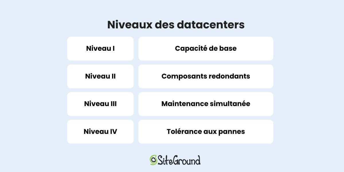 Niveaux des datacenters