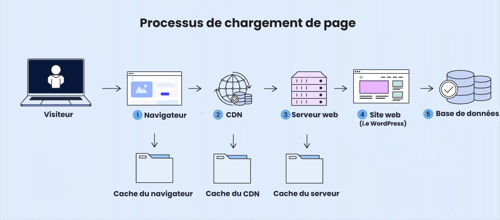 Un graphique montrant le processus de chargement de la page d'accueil lorsqu'un utilisateur ouvre un site Web.