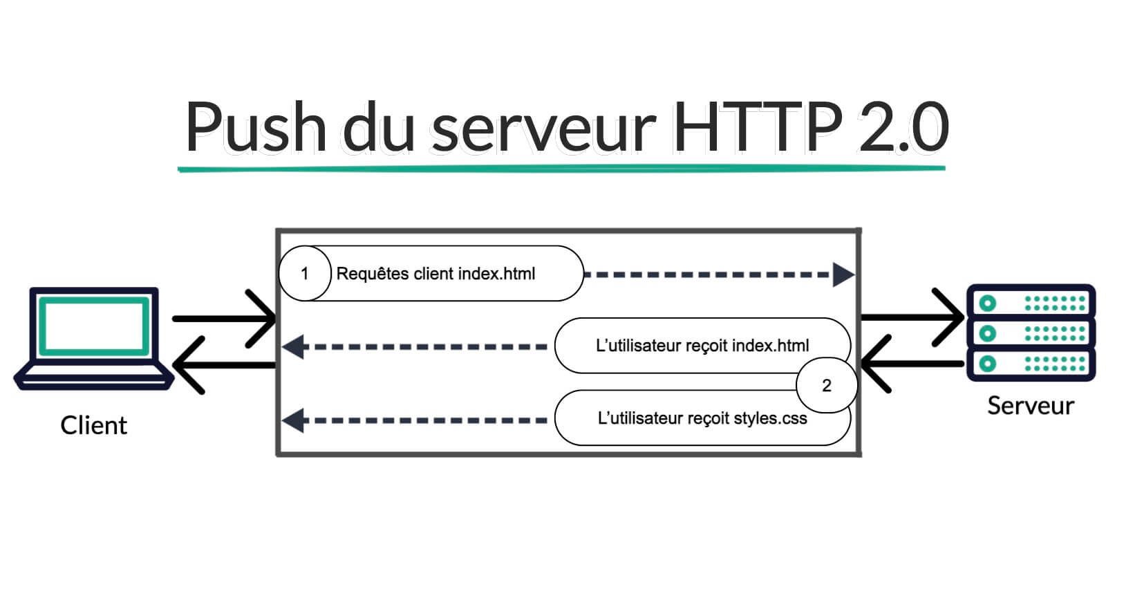 Infographie montrant le fonctionnement de la fonctionnalité push du serveur de HTTP2
