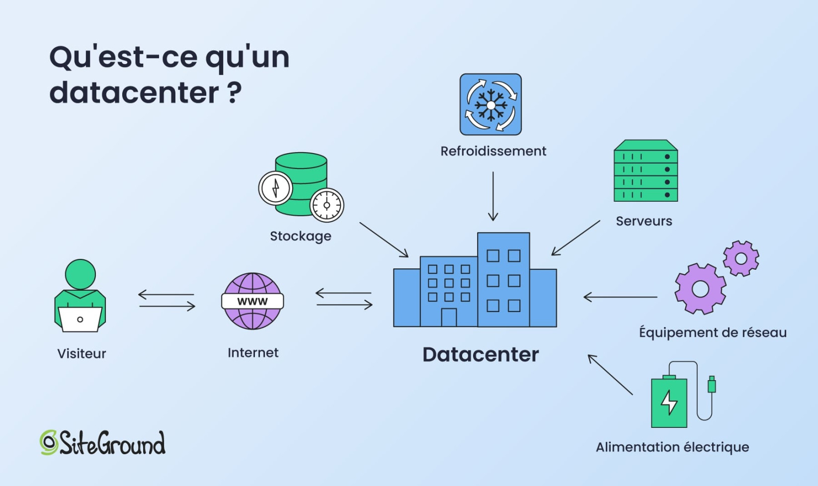 Qu'est-ce qu'un datacenter ?