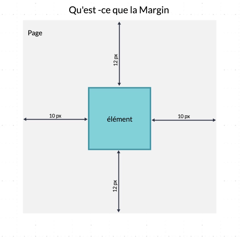 Margin pour un élément HTML 