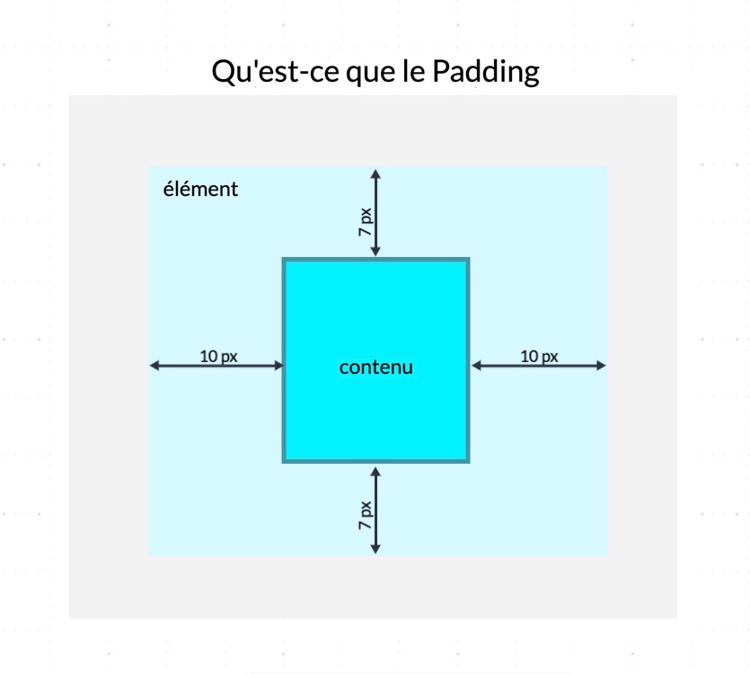 Padding pour un élément HTML 