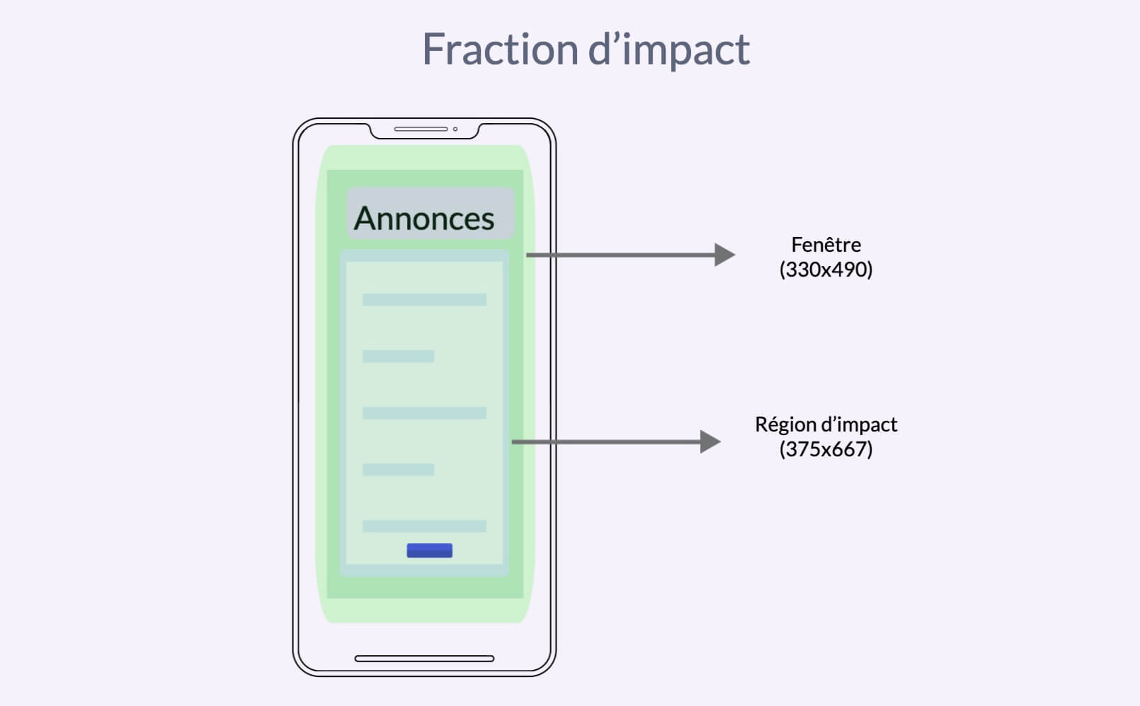 Infographie montrant la fraction d'impact du CLS