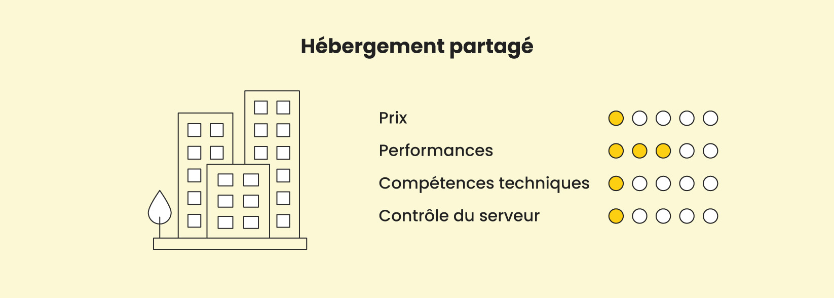 Une infographie montrant les facteurs d'hébergement partagé