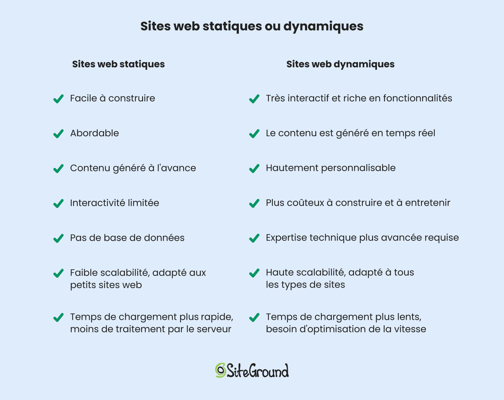 Infographie décrivant les principales différences entre les sites Web statiques ou dynamiques