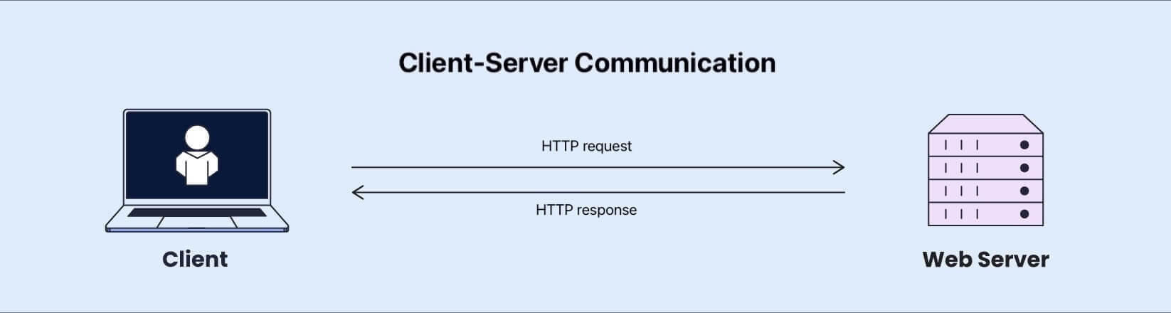 Schéma de la communication client-serveur avec une requête HTTP et une réponse HTTP, montrant comment les serveurs répondent aux actions du client pouvant déclencher un code d’état 201.