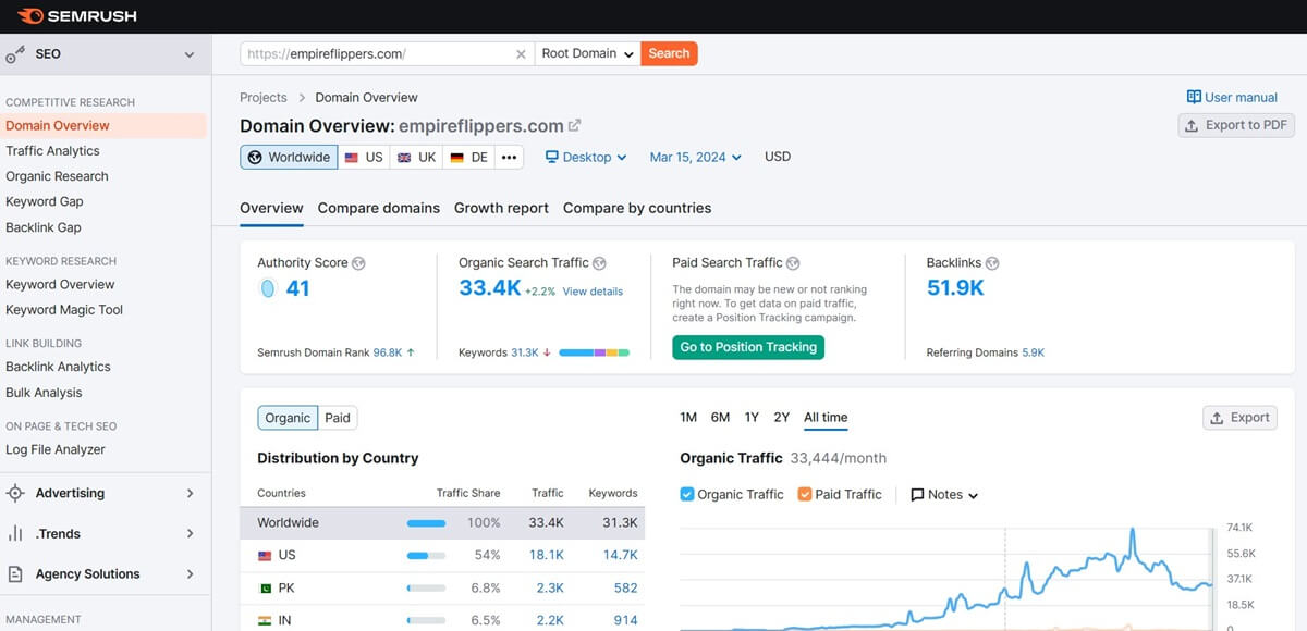 Tableau de bord Semrush